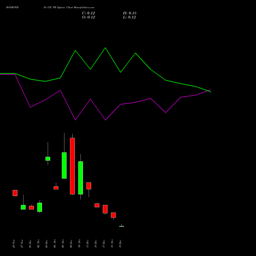 Live BANKINDIA 132 PE (PUT) 30 December 2025 options price chart analysis Bank of India 