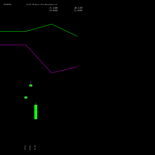 Live BANKINDIA 134 PE (PUT) 30 December 2025 options price chart analysis Bank of India 