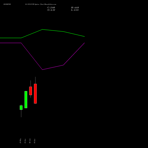 BANKINDIA 135.35 PE (PUT) 30 June 2026 options price chart analysis Bank of India 