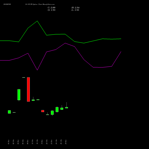 BANKINDIA 135 PE (PUT) 27 January 2026 options price chart analysis Bank of India 