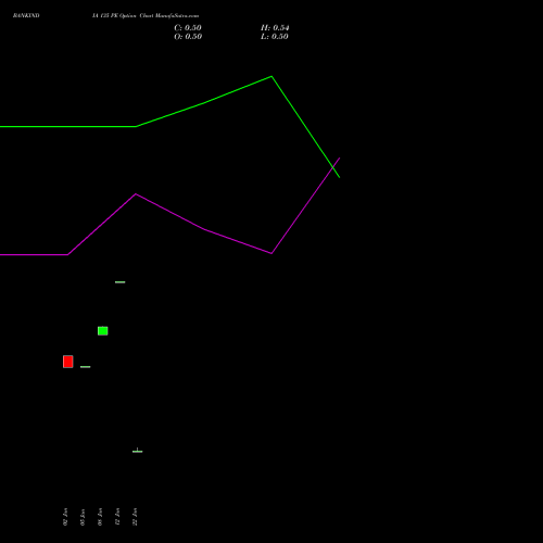 BANKINDIA 135 PE (PUT) 24 February 2026 options price chart analysis Bank of India 