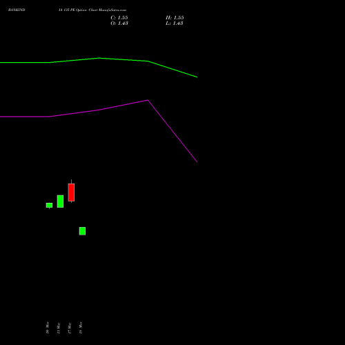 BANKINDIA 135 PE (PUT) 28 April 2026 options price chart analysis Bank of India 