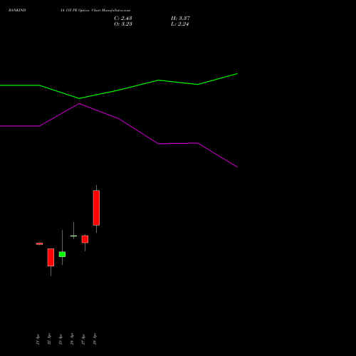 BANKINDIA 135 PE (PUT) 26 May 2026 options price chart analysis Bank of India 