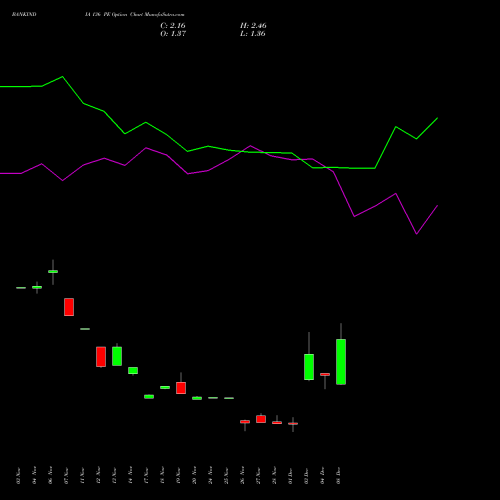 Live BANKINDIA 136 PE (PUT) 30 December 2025 options price chart analysis Bank of India 