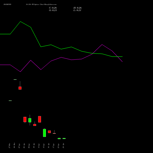 BANKINDIA 136 PE (PUT) 28 April 2026 options price chart analysis Bank of India 