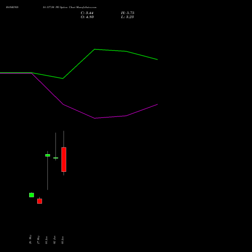 BANKINDIA 137.50 PE (PUT) 30 June 2026 options price chart analysis Bank of India 