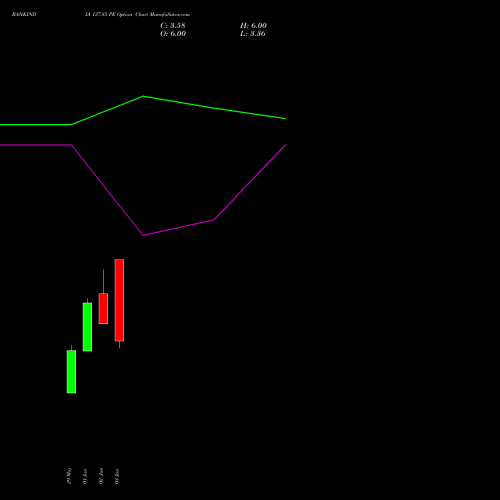 BANKINDIA 137.85 PE (PUT) 30 June 2026 options price chart analysis Bank of India 