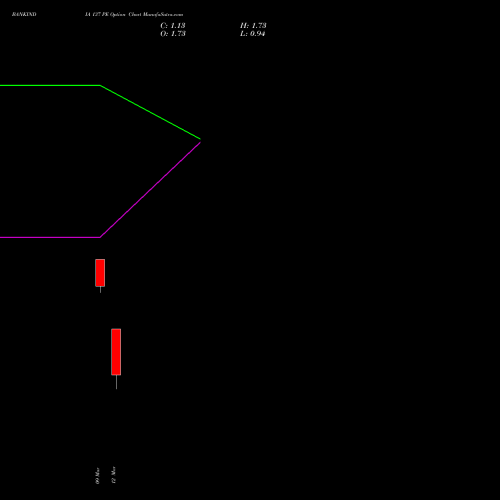 BANKINDIA 137 PE (PUT) 30 March 2026 options price chart analysis Bank of India 