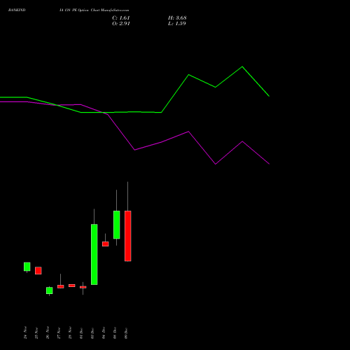 Live BANKINDIA 138 PE (PUT) 30 December 2025 options price chart analysis Bank of India 