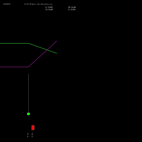 BANKINDIA 138 PE (PUT) 24 February 2026 options price chart analysis Bank of India 