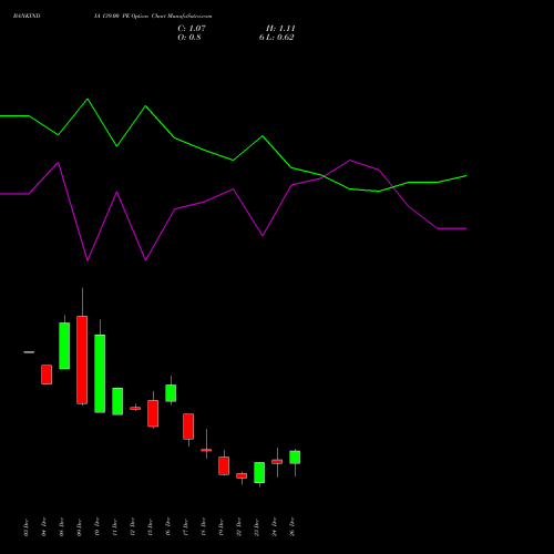 BANKINDIA 139.00 PE (PUT) 30 December 2025 options price chart analysis Bank of India 