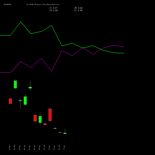 BANKINDIA 139.00 PE (PUT) 28 April 2026 options price chart analysis Bank of India 