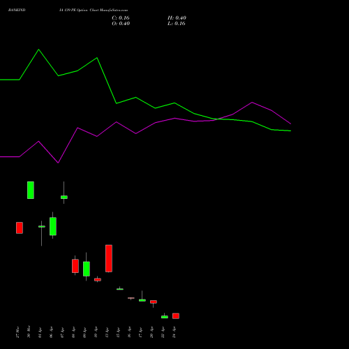 BANKINDIA 139 PE (PUT) 28 April 2026 options price chart analysis Bank of India 