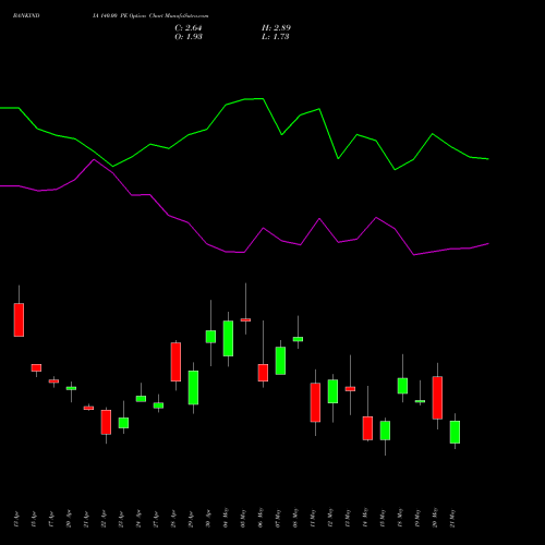 BANKINDIA 140.00 PE (PUT) 26 May 2026 options price chart analysis Bank of India 