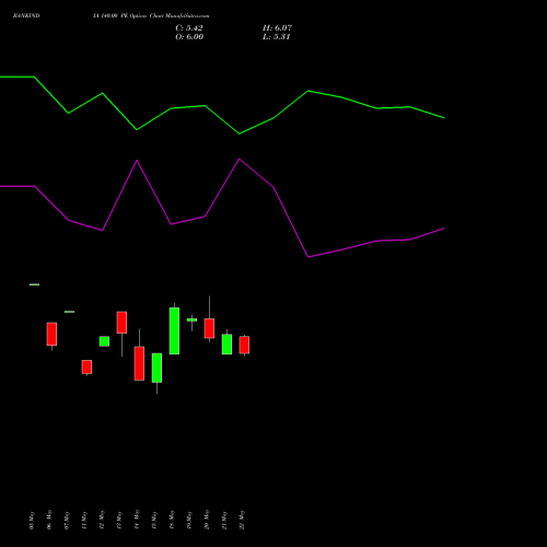 BANKINDIA 140.00 PE (PUT) 30 June 2026 options price chart analysis Bank of India 