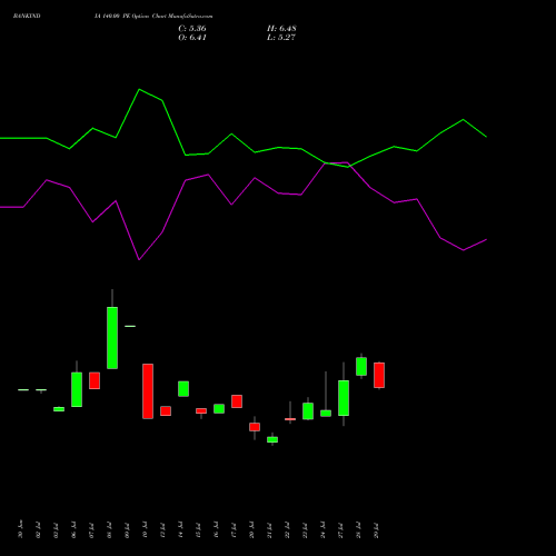 BANKINDIA 140.00 PE (PUT) 25 August 2026 options price chart analysis Bank of India 