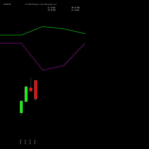 BANKINDIA 140.35 PE (PUT) 30 June 2026 options price chart analysis Bank of India 