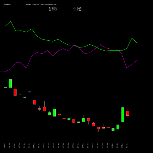 Live BANKINDIA 140 PE (PUT) 30 December 2025 options price chart analysis Bank of India 