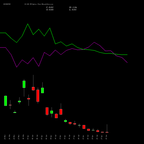 BANKINDIA 140 PE (PUT) 28 April 2026 options price chart analysis Bank of India 