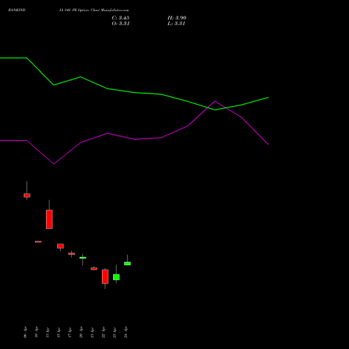BANKINDIA 140 PE (PUT) 26 May 2026 options price chart analysis Bank of India 