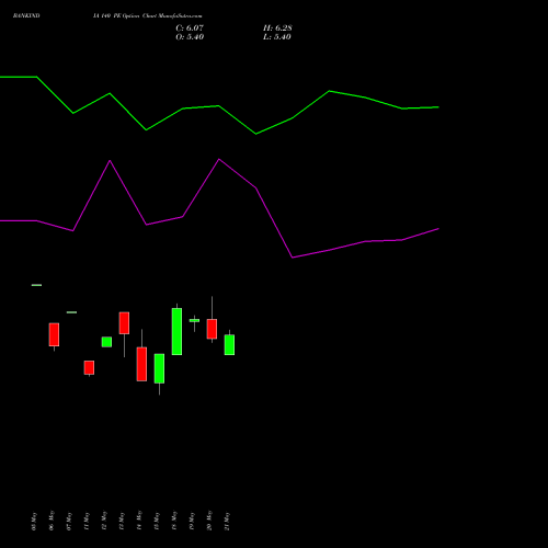 BANKINDIA 140 PE (PUT) 30 June 2026 options price chart analysis Bank of India 