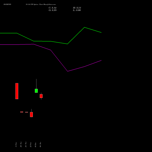Live BANKINDIA 141 PE (PUT) 30 December 2025 options price chart analysis Bank of India 