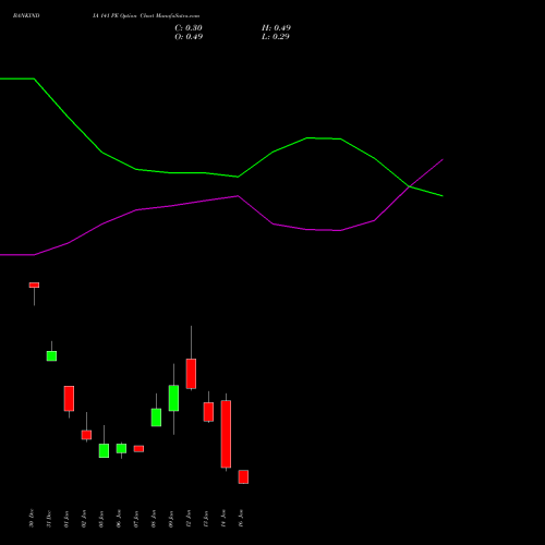 BANKINDIA 141 PE (PUT) 27 January 2026 options price chart analysis Bank of India 