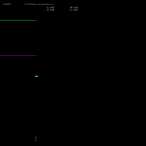 BANKINDIA 141 PE (PUT) 24 February 2026 options price chart analysis Bank of India 