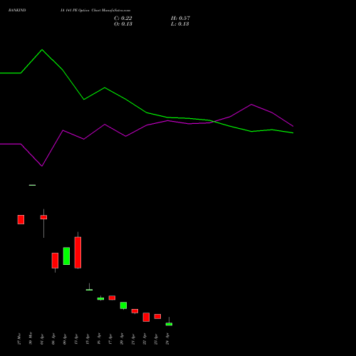 BANKINDIA 141 PE (PUT) 28 April 2026 options price chart analysis Bank of India 
