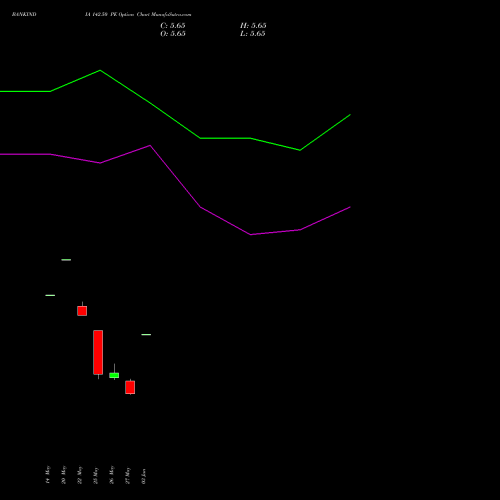 BANKINDIA 142.50 PE (PUT) 30 June 2026 options price chart analysis Bank of India 