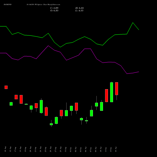 BANKINDIA 142.50 PE (PUT) 29 September 2026 options price chart analysis Bank of India 