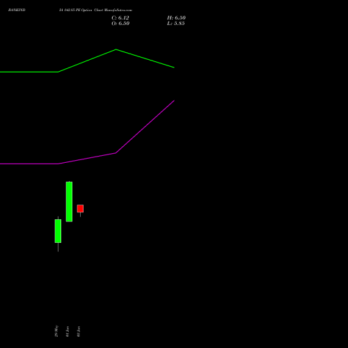 BANKINDIA 142.85 PE (PUT) 30 June 2026 options price chart analysis Bank of India 