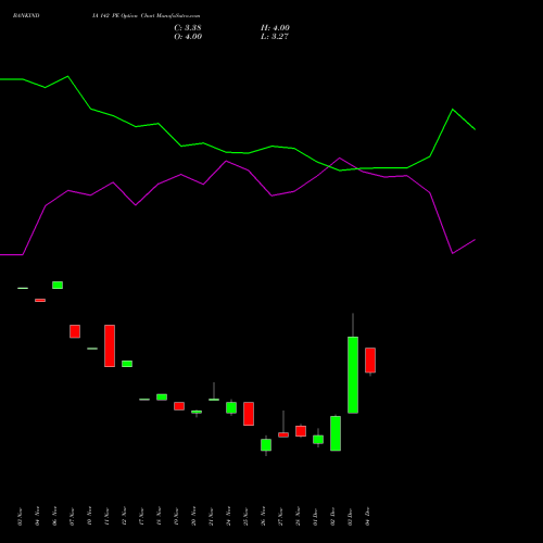 Live BANKINDIA 142 PE (PUT) 30 December 2025 options price chart analysis Bank of India 