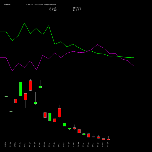 BANKINDIA 142 PE (PUT) 28 April 2026 options price chart analysis Bank of India 