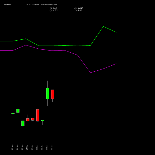 Live BANKINDIA 143 PE (PUT) 30 December 2025 options price chart analysis Bank of India 