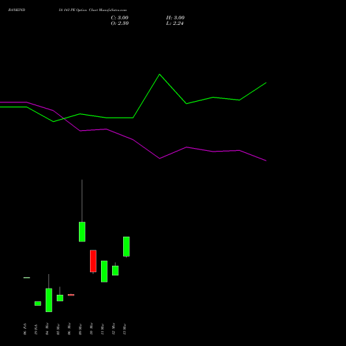 BANKINDIA 143 PE (PUT) 30 March 2026 options price chart analysis Bank of India 