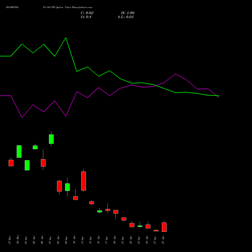 BANKINDIA 143 PE (PUT) 28 April 2026 options price chart analysis Bank of India 