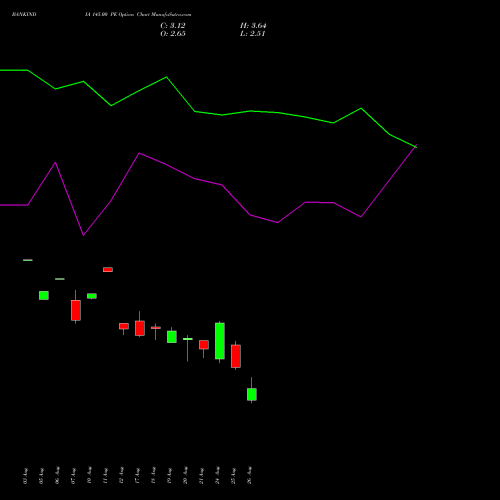 BANKINDIA 145.00 PE (PUT) 29 September 2026 options price chart analysis Bank of India 