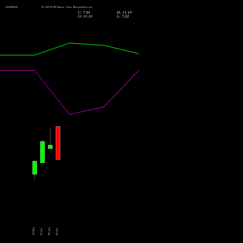 BANKINDIA 145.35 PE (PUT) 30 June 2026 options price chart analysis Bank of India 