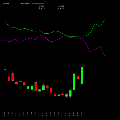 Live BANKINDIA 145 PE (PUT) 30 December 2025 options price chart analysis Bank of India 