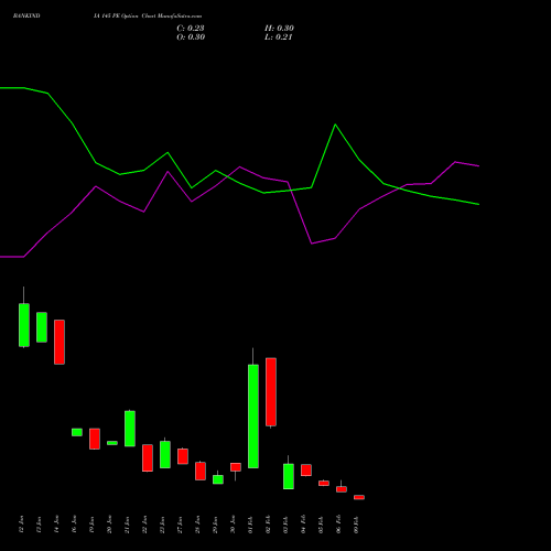 BANKINDIA 145 PE (PUT) 24 February 2026 options price chart analysis Bank of India 