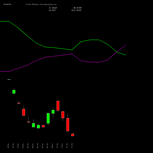 BANKINDIA 146 PE (PUT) 27 January 2026 options price chart analysis Bank of India 