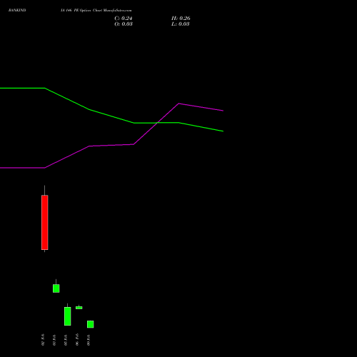 BANKINDIA 146 PE (PUT) 24 February 2026 options price chart analysis Bank of India 