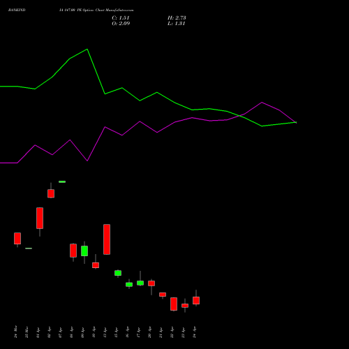 BANKINDIA 147.00 PE (PUT) 28 April 2026 options price chart analysis Bank of India 