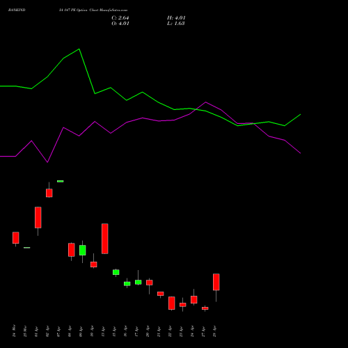 BANKINDIA 147 PE (PUT) 28 April 2026 options price chart analysis Bank of India 