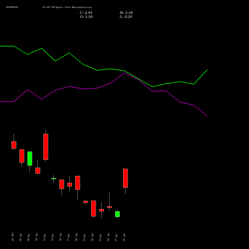 BANKINDIA 148 PE (PUT) 28 April 2026 options price chart analysis Bank of India 