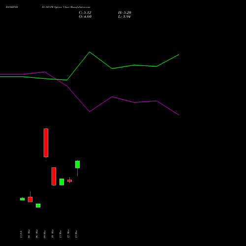 BANKINDIA 149 PE (PUT) 30 March 2026 options price chart analysis Bank of India 