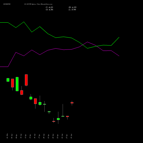 BANKINDIA 149 PE (PUT) 28 April 2026 options price chart analysis Bank of India 