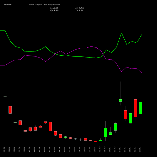 BANKINDIA 150.00 PE (PUT) 30 March 2026 options price chart analysis Bank of India 
