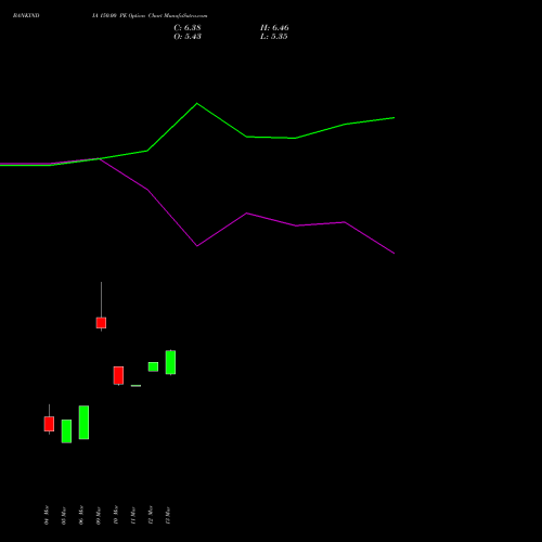 BANKINDIA 150.00 PE (PUT) 28 April 2026 options price chart analysis Bank of India 